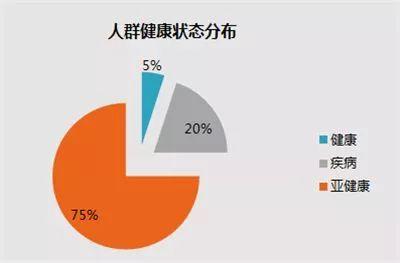 亚健康这病严重吗_病亚严重健康证能办吗_疾病亚健康和健康的关系